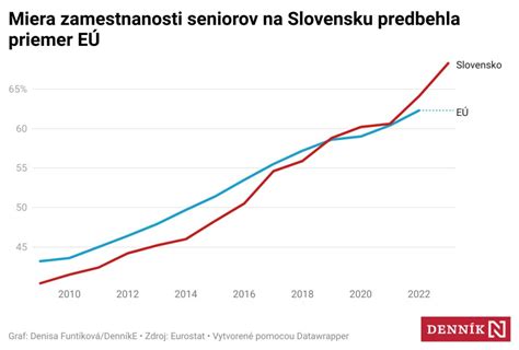 Štatistiky: Muži v kuchyni - rastúci trend