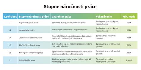 Charakteristiky šiestich stupňov náročnosti práce