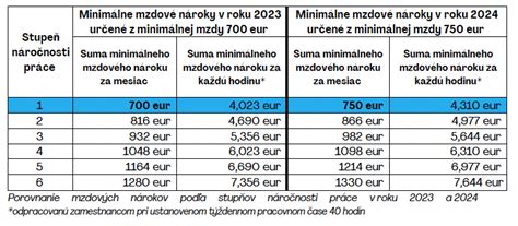 Tabuľka minimálnych mzdových nárokov pre jednotlivé stupne