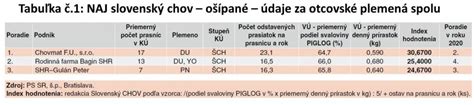 Tabuľka s výsledkami najlepších chovov otcovských plemien ošípaných