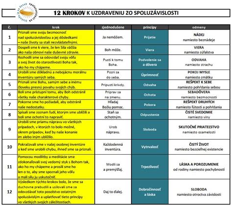 Schéma 12 krokov pečenia chleba