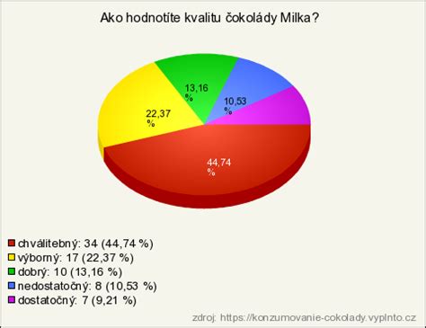 Graf ideálnych podmienok skladovania čokolády