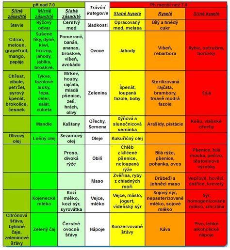 Diagram zakázaných potravín pri gastritíde