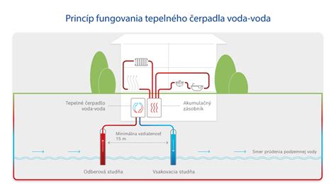 Schéma fungovania eReceptu