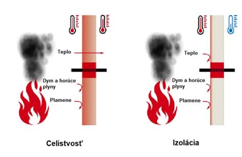 Schéma štruktúry bavlnenej tkaniny a jej vplyvu na odolnosť