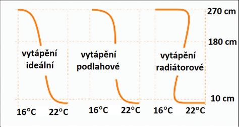 Graf ideálnej teploty kvasenia