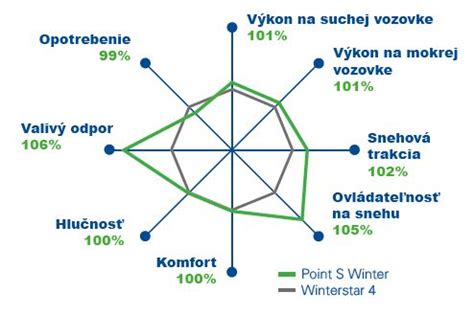 Porovnanie zimných búnd