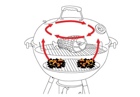 Ilustrácia priameho a nepriameho grilovania