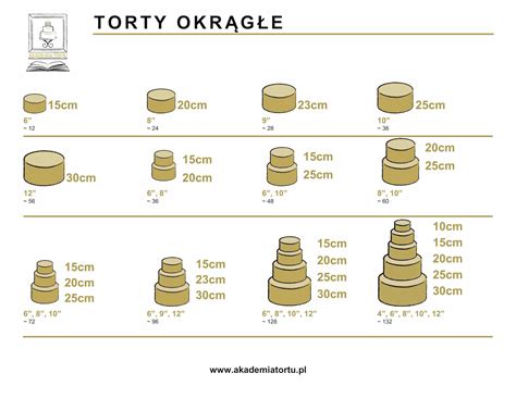 Rôzne schémy krájania okrúhlych tort na rovnomerné porcie