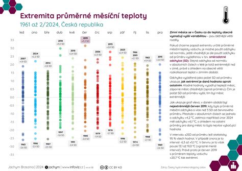Infografika zobrazujúca rôzne teploty rúry a časy pečenia tortových korpusov