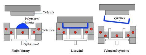 Proces lisovania syra