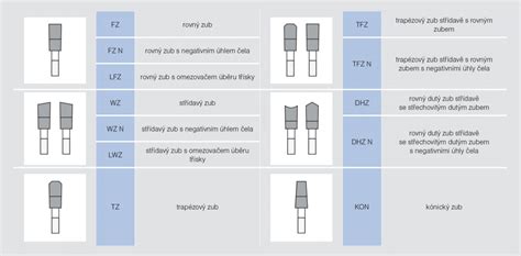 Diagram rôznych typov geometrie zubov pílových listov