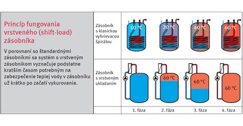Schéma fungovania obojstrannej panvice s rovnomerným ohrevom