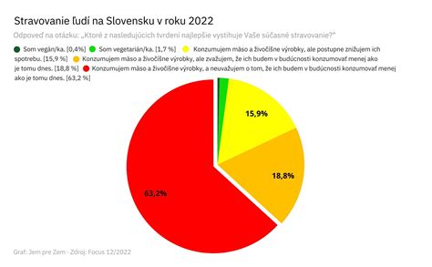 Trendy v spotrebe rastlinných alternatív mäsa na Slovensku