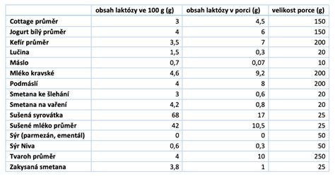 Graf porovnávajúci obsah laktózy