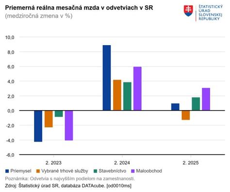 Graf porovnávajúci priemerné hodinové mzdy v rôznych odvetviach brigád
