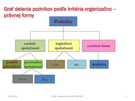 Grafika porovnávajúca právne formy podnikania na Slovensku