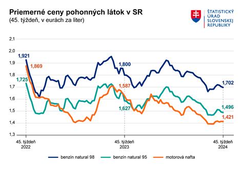 Graf porovnávajúci priemerné ceny obedových menu vo Zvolene