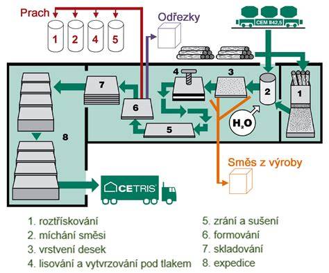 Schéma vrstvenia jednotlivých plátov cesta a plniek