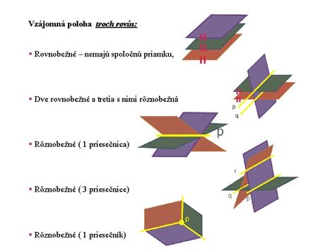 Vizualizácia prieniku troch rovín v jednom bode
