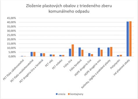 Zloženie kuracích nugetiek graf