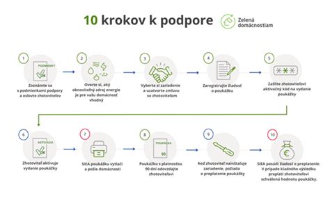 Postup pre získanie dotácie na stravu