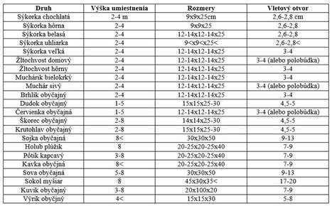 Rozmery otvorov pre vtáčie búdky