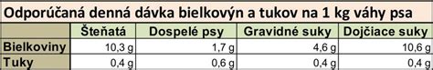 Porovnanie pštrosieho a jelenieho mäsa v krmive pre psov