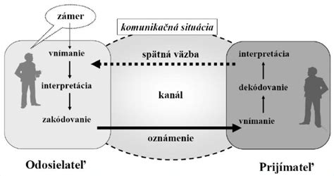 Schéma komunikácie čriev a mozgu