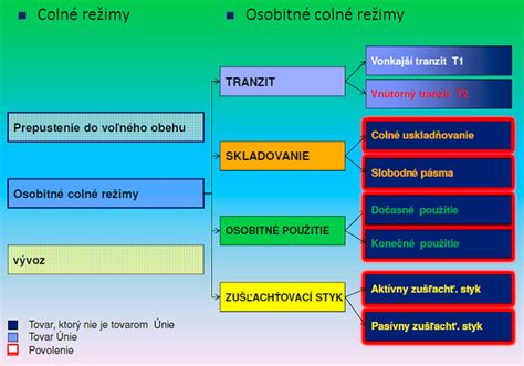 Schéma: Režimy vstupu do reštaurácií