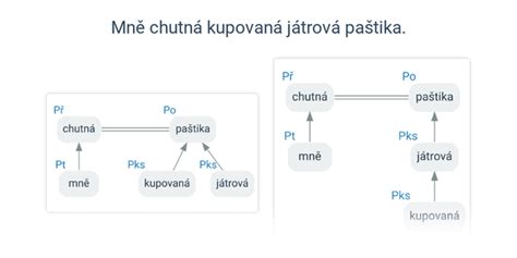 Grafické znázornenie prepojenia chuti, vône a spomienok v mozgu