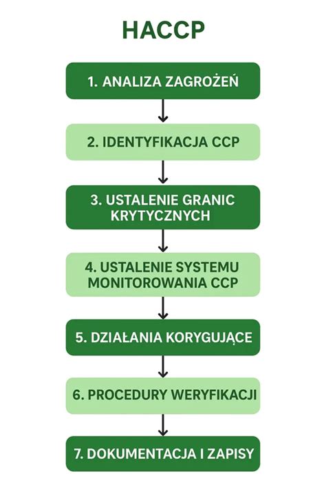 Infografika: Kľúčové prvky HACCP
