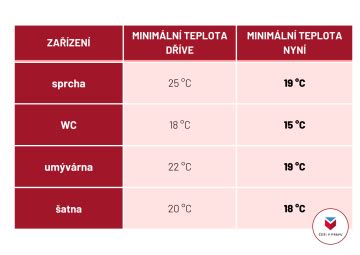 Grafika: Teploty varenia na keramických panviciach