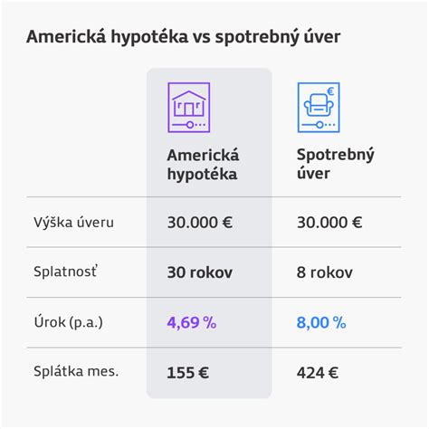 Graf porovnávajúci riziká americkej hypotéky a bežného spotrebného úveru