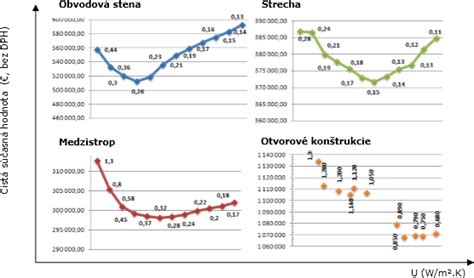Grafické znázornenie nutričných hodnôt múky