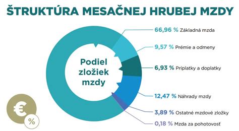 Infografika porovnávajúca hrubú mzdu, čistú mzdu a superhrubú mzdu.