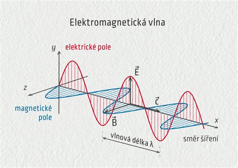 Grafika zobrazujúca, ako vibrácie zvuku pôsobia na telo a myseľ