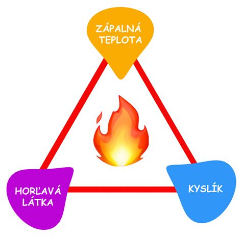 Schéma horenia: Drevo, kyslík, teplota