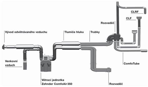 Obdĺžnikové rozvody vzduchu pod podlahou
