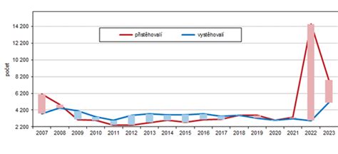 Graf dostupnosti toriet podľa druhu