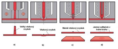 Štruktúra vstrekovacej formy