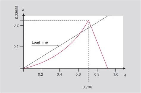 Diagram lalokov stability