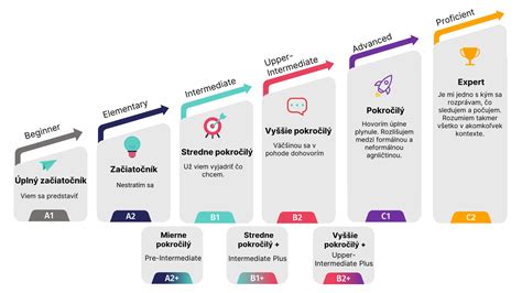 Mapa krajín podľa úrovne znalosti angličtiny (EF EPI)