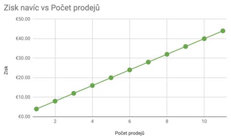 Graf vývoja tržieb a zisku spoločnosti Agromačaj