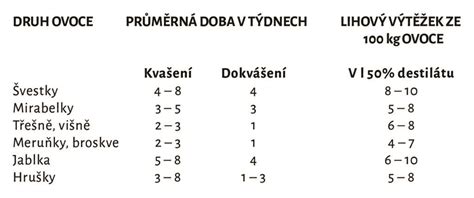 Diagram trojstupňového vedenia kvasu