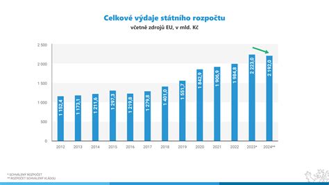 Graf exportu a importu mäsa a živých zvierat na Slovensku