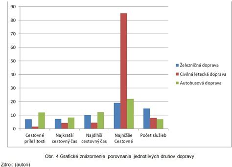 Grafické porovnanie druhov pomarančových rezov