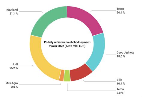 Grafika: Porovnanie kvality potravinových reťazcov na Slovensku