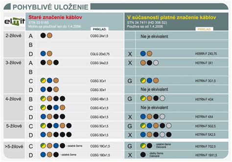 Infografika s typmi káblov pre elektrické prípojky (AYKY, CYKY) a ich prierezmi