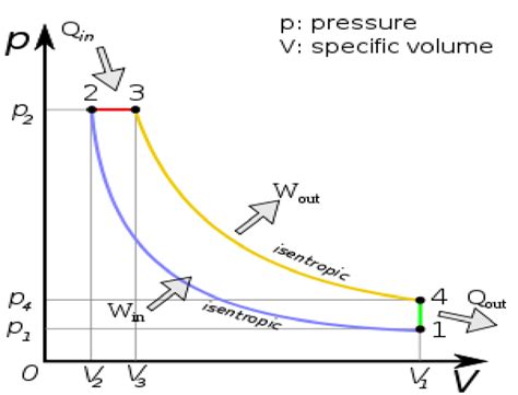 p-V diagram obráteného Carnotovho cyklu